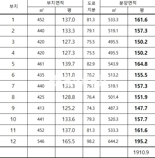 경기 파주시 적성면 구읍리 #4차선 #감악산로인근 #양주10분거리 #토목완료 #주택부지 #부지별분양 #통매 #급매 #1841평매매 매매 매물번호 11222 사진 3